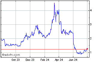 1 Year Waves Chart