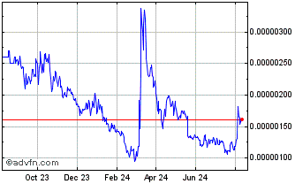 1 Year WaykiChain Chart