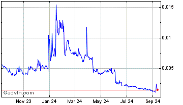 1 Year Wistaverse Chart