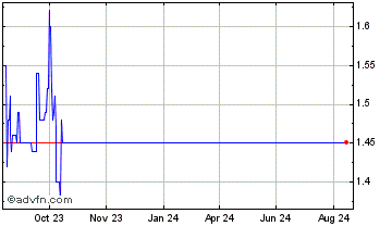 1 Year @EthernityChain $ERN Token Chart