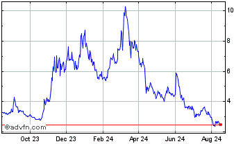 1 Year PYR Token [Vulcan Forged] Chart