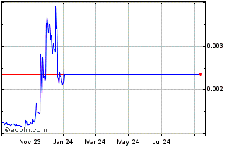 1 Year Sylo Chart