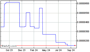 1 Year AlpacaToken Chart