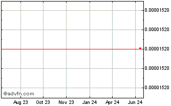1 Year TraDove B2Bcoin Chart