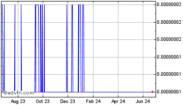 1 Year Bytecoin Chart