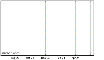 1 Year BitAir Chart