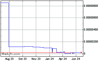 1 Year CoinPoker Poker Chips Chart