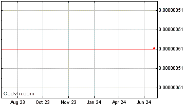 1 Year BlockEx Digital Asset Exchange T Chart