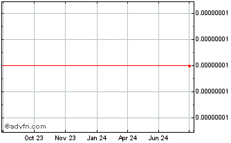 1 Year Electra Chart