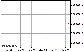 1 Year Ecoin Chart