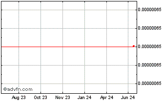 1 Year Eroscoin Chart