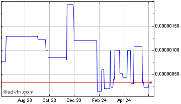 1 Year Flyp.me Chart