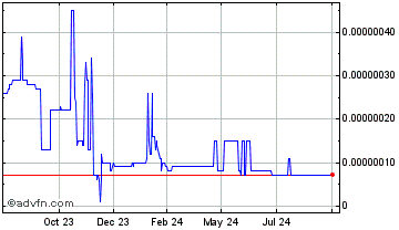 1 Year Hiveterminal Token Chart