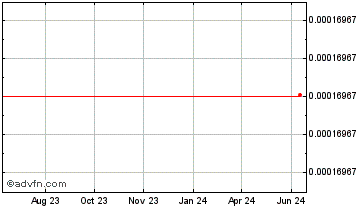 1 Year Crypto.com Chart