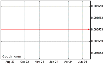 1 Year Crypto.com Chart