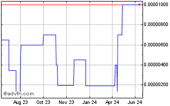 1 Year Ontology Gas Chart