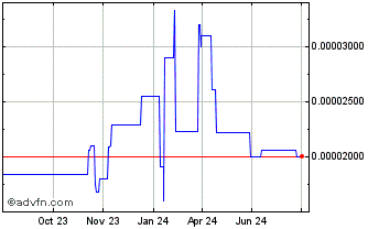 1 Year Orion Protocol Chart