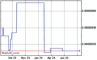 1 Year Raise Chart