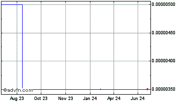 1 Year REI Network Chart