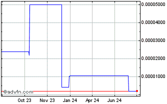 1 Year Rari Governance Token Chart