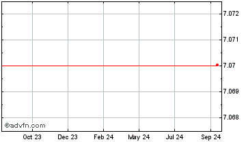 1 Year Render Token Chart