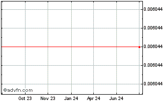 1 Year Velas Chart