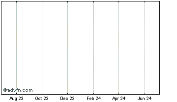 1 Year VVS Finance Chart