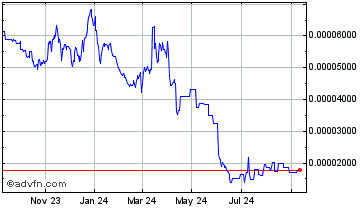 1 Year Waves Chart