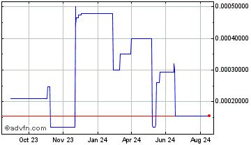 1 Year NANO (XNO) Chart