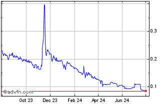 1 Year yearn.finance Chart