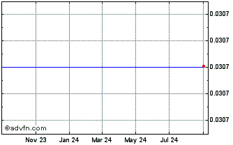 1 Year BitcoinHD Chart