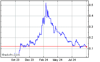 1 Year ChainGPT Chart