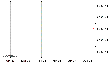 1 Year Dash Chart