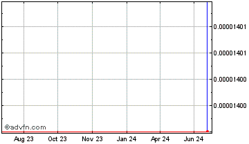 1 Year EMOGI Chart
