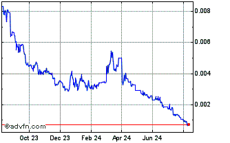 1 Year NEST Chart