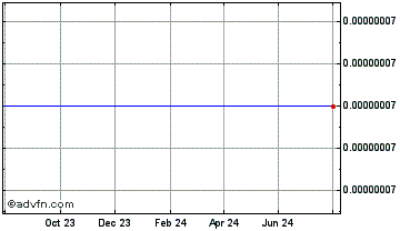 1 Year Pundi X Token Chart