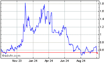 1 Year Perpetual Chart