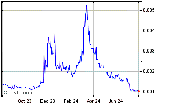 1 Year Sylo Chart