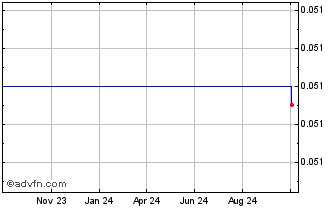 1 Year  Chart