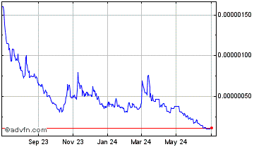 1 Year XEN Crypto Chart