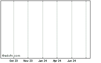 1 Year Smec Chart