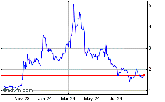 1 Year PancakeSwap Token Chart