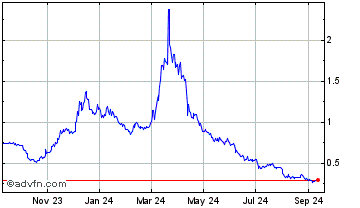 1 Year DAO Maker Chart