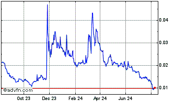 1 Year DFYN Token Chart