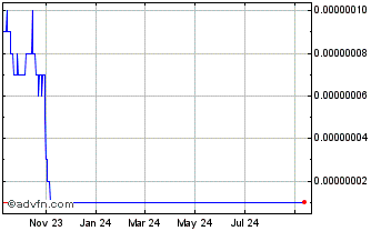 1 Year Enecuum Chart