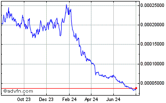 1 Year Frax Share Chart