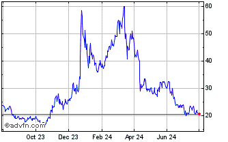 1 Year Kusama Chart