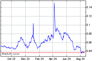 1 Year Unilayer Chart