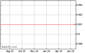 1 Year LON Token [Tokenlon] Chart