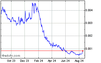 1 Year LUKSO Chart